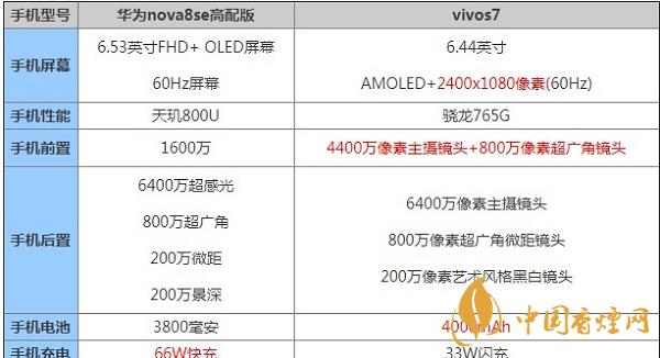 華為nova8se高配版和vivos7哪款好用-2020參數(shù)詳情對比