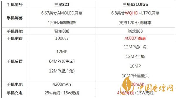 三星S21和三星S21Ultra的區(qū)別-最新手機(jī)對比測評詳情