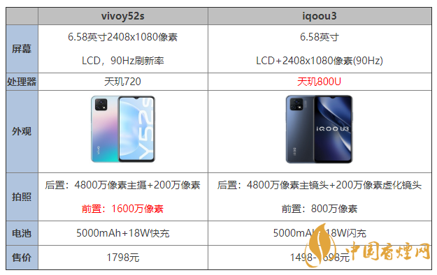 vivoy52s和iqoou3配置參數(shù) vivoy52s和iqoou3哪個好