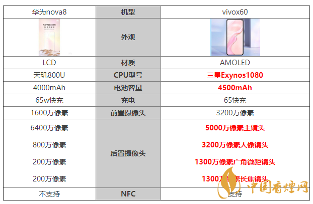 華為nova8和vivox60參數(shù)對比 華為nova8和vivox60哪個(gè)好