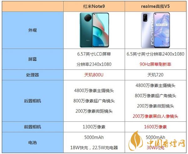 紅米Note9和realme真我V5哪個更好用-最新手機參數(shù)測評比較 