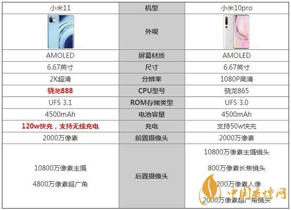 小米11和小米10pro參數(shù)對比詳情-哪款手機更好用2020