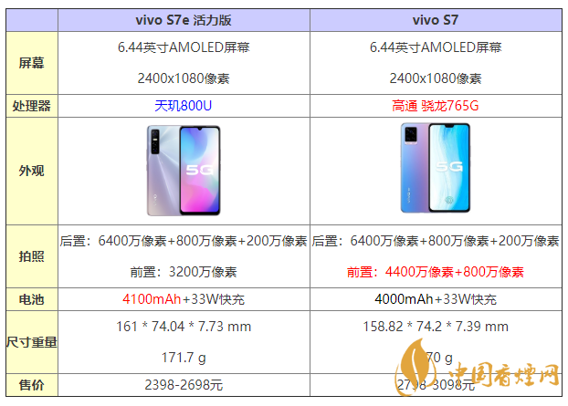 vivos7e活力版和s7有什么區(qū)別 怎么選？