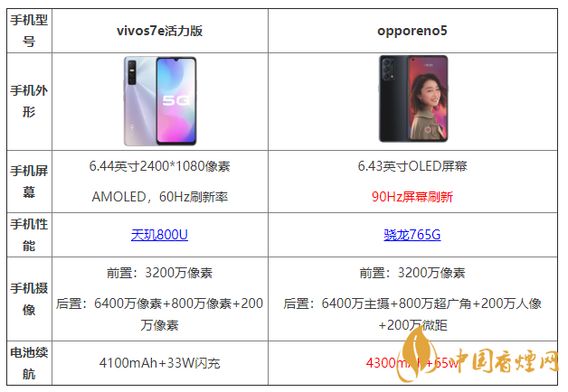 vivos7e活力版和opporeno5有什么區(qū)別 哪個(gè)更好？