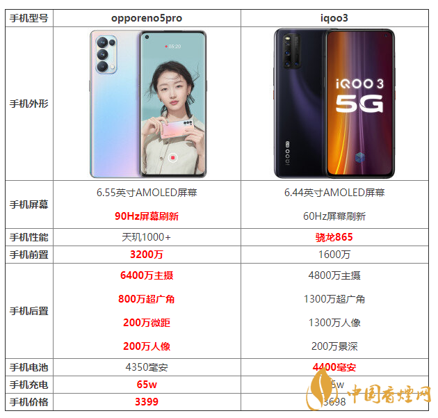 opporeno5pro和iqoo3配置對比 opporeno5pro和iqoo3有什么區(qū)別