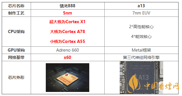 驍龍888和a13性能對比 驍龍888和a13哪個(gè)強(qiáng)