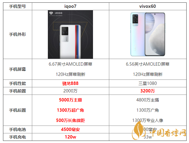 iqoo7和x60參數(shù)對比 iqoo7和x60哪個更好？