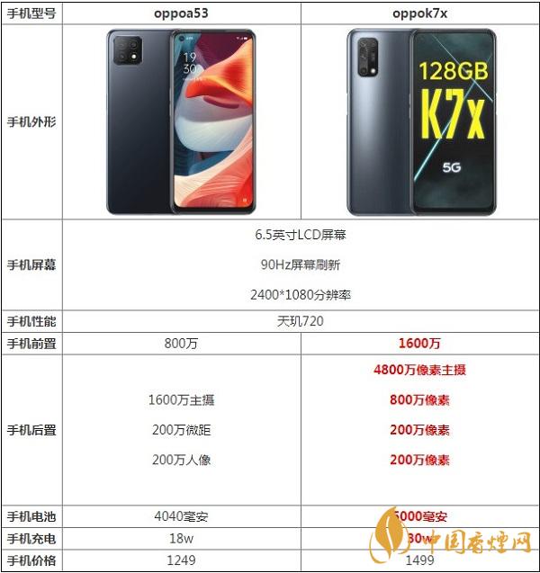 oppoa53和k7x最新參數(shù)對(duì)比-哪款手機(jī)更值得入手