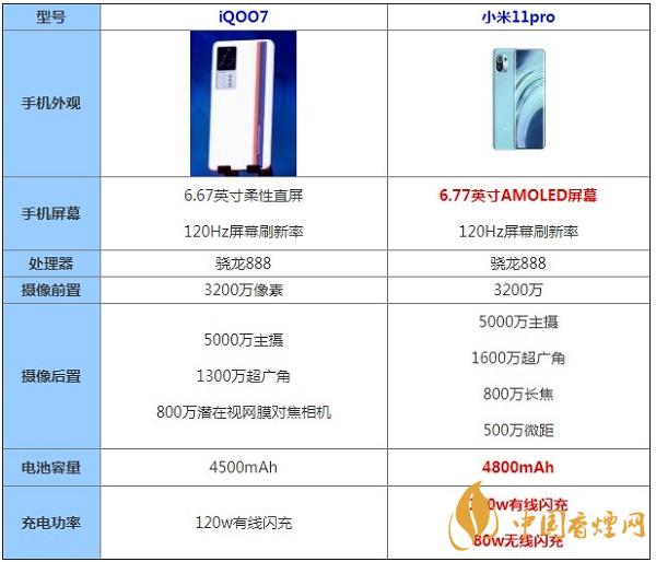 iQOO7和小米11pro哪款更值得入手-最新參數(shù)配置對(duì)比詳情