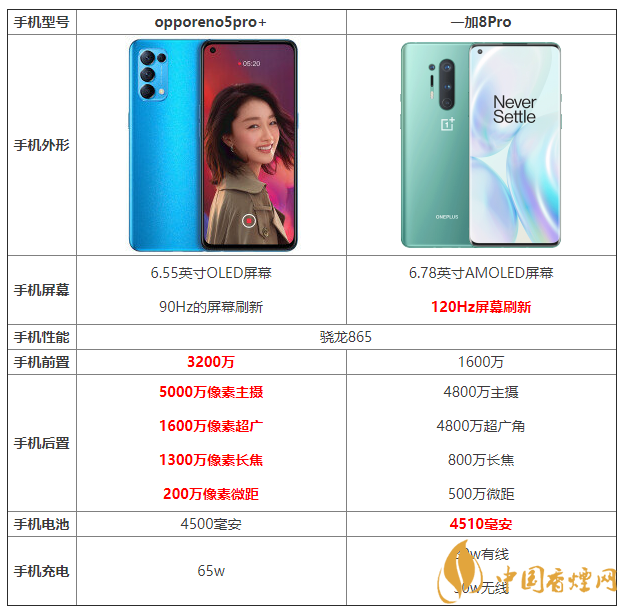 opporeno5pro+和一加8pro的區(qū)別 opporeno5pro+和一加8pro哪個好？