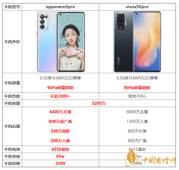 opporeno5pro和vivox50pro參數(shù)對比 哪個(gè)好