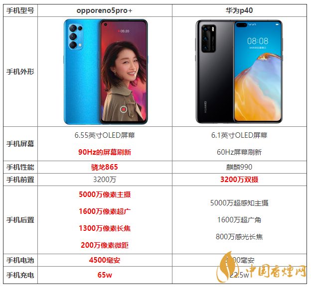 opporeno5pro+和華為p40哪個(gè)好 詳細(xì)參數(shù)對(duì)比