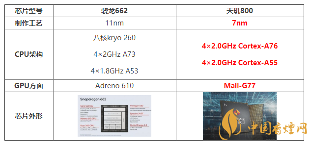 驍龍662與天璣800性能對比 驍龍662與天璣800哪個(gè)好