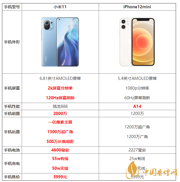 小米11和iPhone12mini哪個(gè)好 小米11和iPhone12mini怎么選