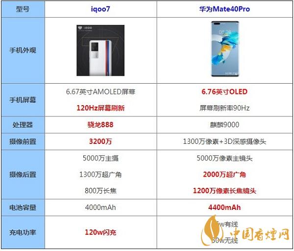 iqoo7和華為mate40pro哪款更值得入手-詳情參數(shù)配置對比2021