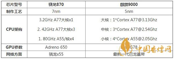 驍龍870和麒麟9000處理器性能對比詳情-哪個(gè)更值得擁有