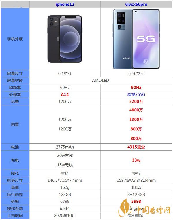 iphone12和vivox50pro參數(shù)詳情對(duì)比分析-哪款更值得入手