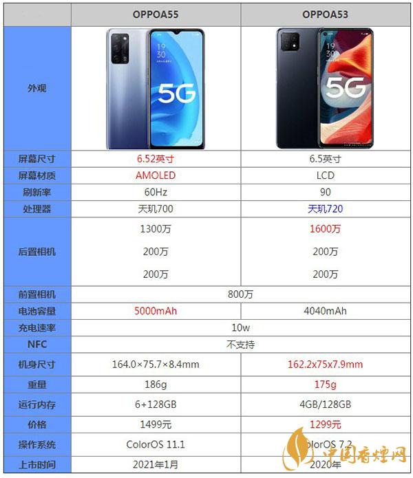 OPPOA55和OPPOA53詳細(xì)參數(shù)對(duì)比測(cè)評(píng)詳情-哪款更值得購(gòu)買(mǎi)