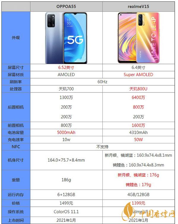 OPPOA55和realmeV15哪個好-參數對比-更值得入手