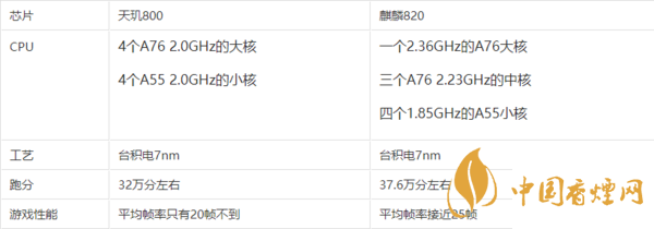 麒麟820和天璣800有什么區(qū)別 哪款處理器更好