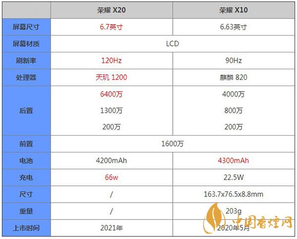 榮耀X20和榮耀X10參數(shù)區(qū)別對比詳情-哪款更值得擁有