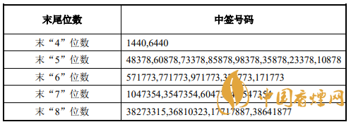 富信科技中簽號(hào)能賺多少 富信科技中簽號(hào)查詢