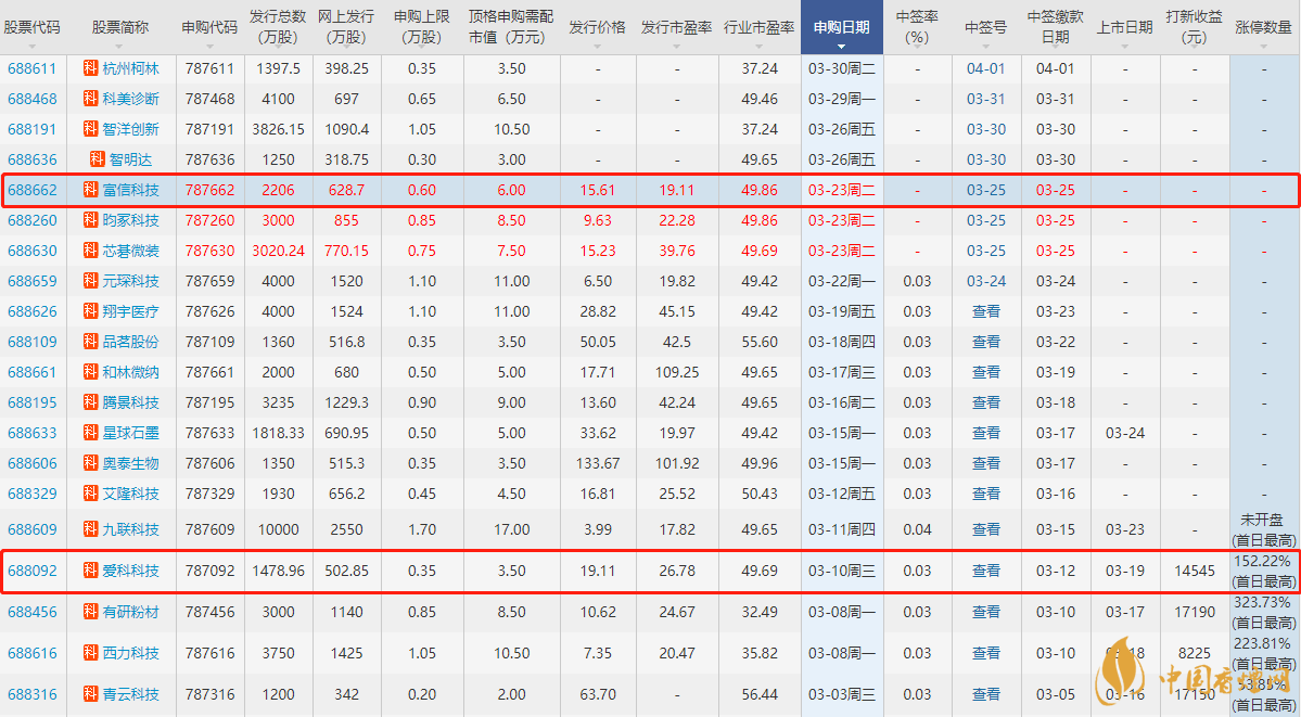 富信科技中簽號(hào)能賺多少 富信科技中簽號(hào)查詢