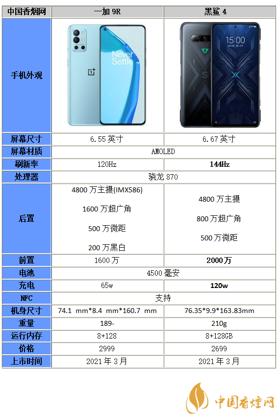 黑鯊4和一加9r哪個(gè)好-黑鯊4和一加9r區(qū)別分析