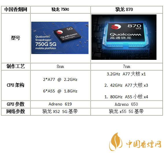 驍龍750G和驍龍870參數(shù)對比-驍龍750G和驍龍870性能分析