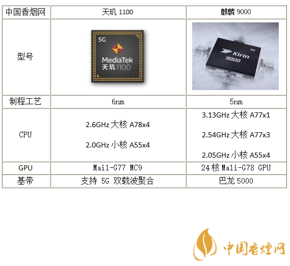 天璣1100和麒麟9000哪個好-天璣1100和麒麟9000參數對比