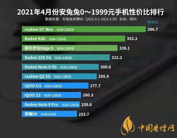 安兔兔4月跑分最新排行 安兔兔4月手機(jī)性價(jià)比