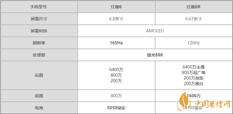 紅魔6R和紅魔6參數(shù)對比-紅魔6R和紅魔6哪個更值得買