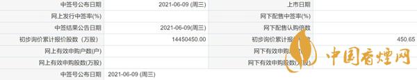 齊魯銀行股票上市最新消息 齊魯銀行中簽率預測