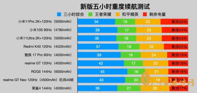 手機(jī)續(xù)航排行榜2021-續(xù)航時間長的手機(jī)排行