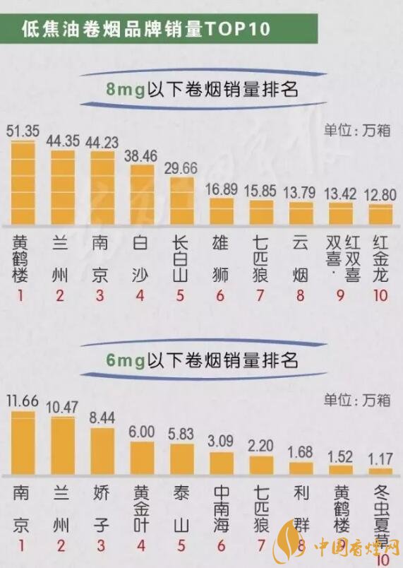 中國銷量最好的煙排行 2020短支煙銷量前10名