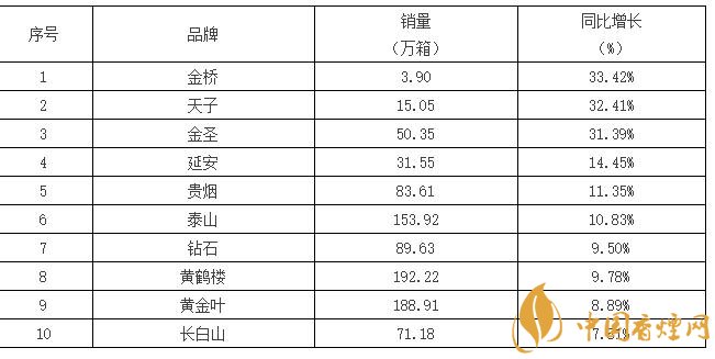 2017銷量最好的煙是什么 重點品牌香煙銷量排行榜前10名