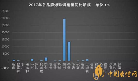 2017年爆珠煙銷量排行榜 2017年爆珠煙貴煙跨越銷量第一