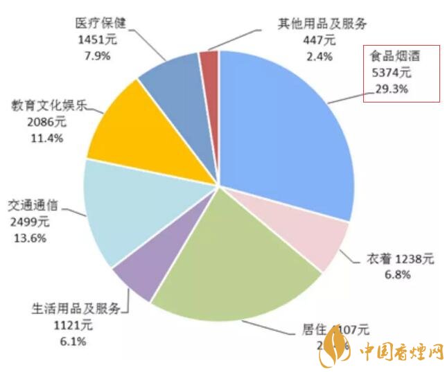 2017年全國卷煙消費(fèi)支出統(tǒng)計，買煙竟花了這么多錢