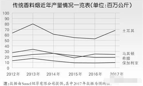 什么是香料煙 三大傳統(tǒng)香料煙特點(diǎn)(需求旺盛供應(yīng)短缺)