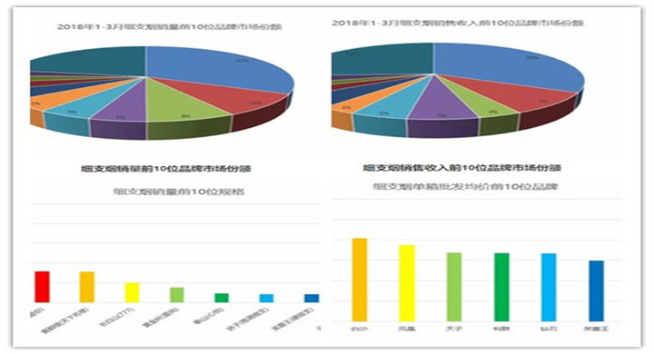 2018細支煙排行榜南京穩(wěn)居第一 第一季度中國細煙(品牌銷量)排行