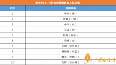 2018年1-4月份香煙品牌銷售收入前10名 中華(硬)當(dāng)之無愧的國煙