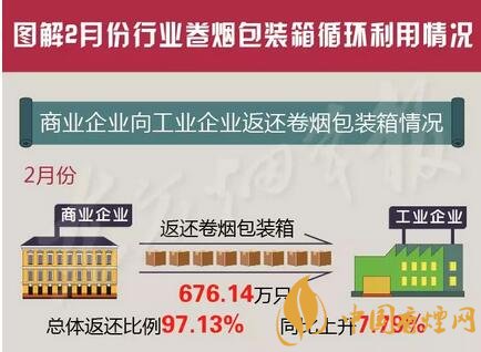 2月份煙箱循環(huán)利用通報(bào) 這25家工商企業(yè)完成較好