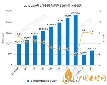 截止到2019年3月 全國卷煙產(chǎn)量累計(jì)超6900億支！