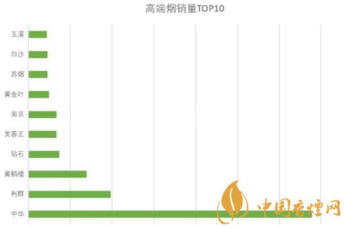 高端煙品牌排行有哪些 國內(nèi)高端煙銷量前十名介紹！